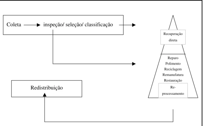 Figura 2.2 – Processos da logística reversa 