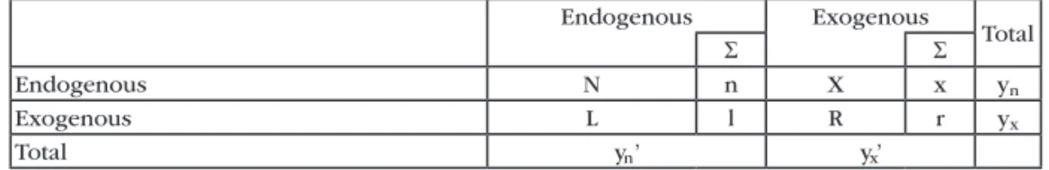 Table 4: The SAM in endogenous and exogenous accounts