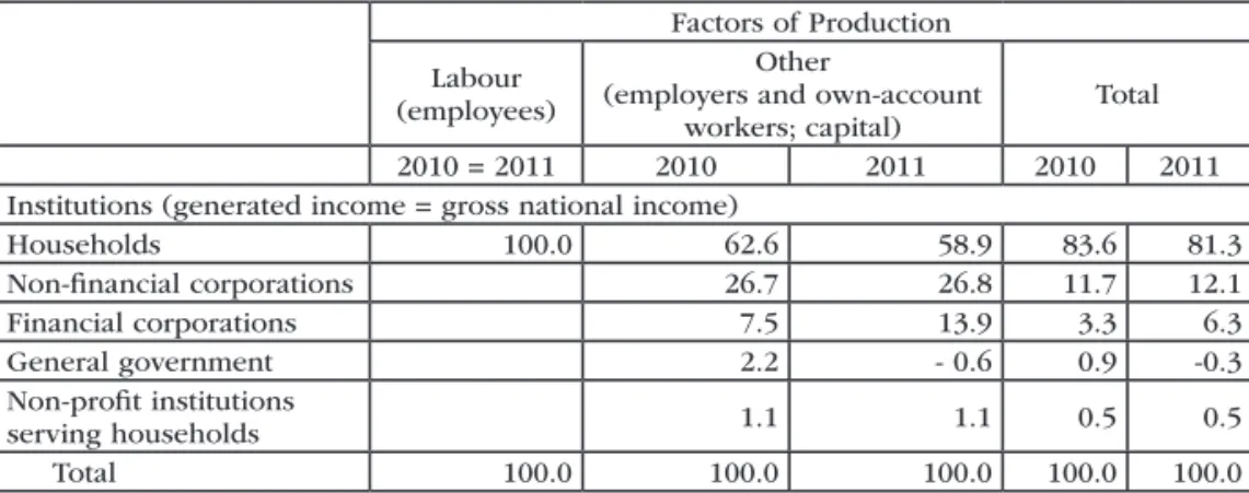 Table 6: Portuguese institutional distribution of income generated in  2010 and 2011 (in percentage terms)