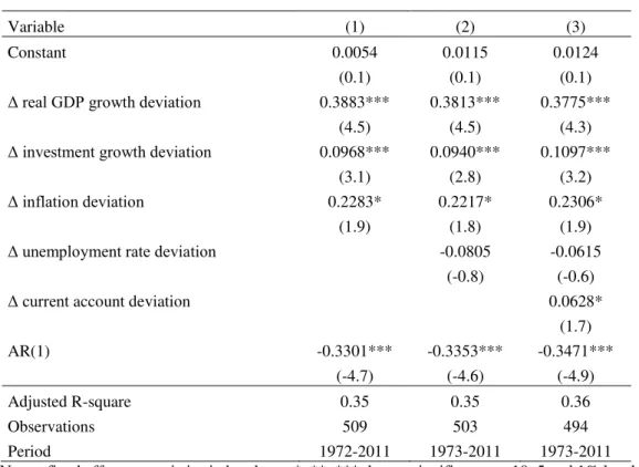 Table II. Estimation for the first difference of the budget balance-to-GDP ratio  deviation,  1969-2011,   ( b t  1  b *t  1 )   