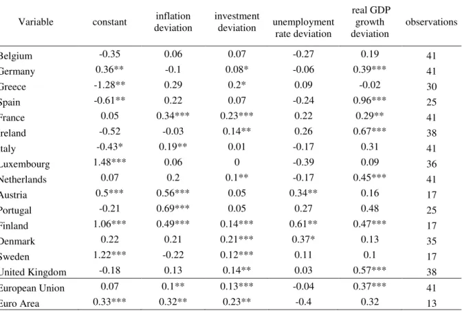 Table IX. Estimation of balance-to-GDP ratio deviation, SUR,  1969-2011,  ( ) 