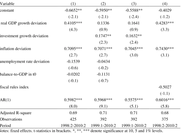 Table X. Estimation of balance-to-GDP ratio deviation, 1998:1-2010:2,  ( b t  1  b * t  1 )   