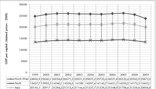 Figure  1.  Gross  Domestic  Product  (GDP)  per  capita  at  chained  prices  (reference  year  2000  Euros)  for  Italy,  North-West  and  South  of  Italy,  from  1999  to  2009  (Source:  Integrated  economic  accounts  and  analysis by industry  –  Is