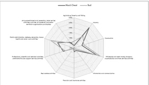Figure  4.  Comparison  of  the  industrial  structures  between  the  South  and  the  North-West  (2010)  –  Employment by economic activity (Source: Eurostat)