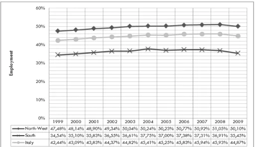 Figure 5. Employment levels Italy, North-West and South of Italy, from 1999 to 2009 (Sources: Quarterly  Labour Force Survey and Labour Force Survey – Istat – Note: cannot compare data until 2003 and since  2004 due to reorganization in data)