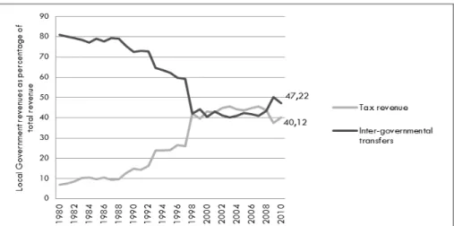 Figure 11. Local Government revenues as percentage of total revenue, from 1980 to 2010 (Source: OECD  Fiscal Decentralisation Database)