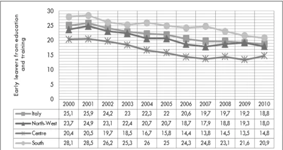 Figure 9. Early leavers from education and training in Italy, North-West, Centre and South of Italy, from  2000 to 2010 (Source: Eurostat) 