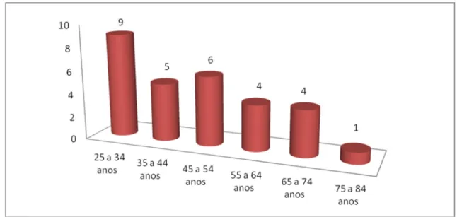Gráfico 1- Distribuição por idades dos inquiridos 