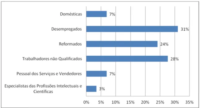 Gráfico 3- Distribuição por situação profissional (%) 