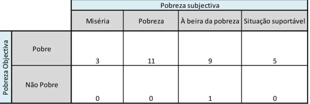 Tabela 2 - Pobreza objectiva vs Pobreza subjectiva 