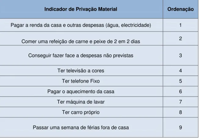 Tabela 3 - Indicadores de Privação Material 