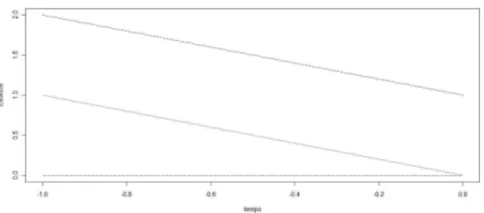 Figura 2.1: Trajet´orias de cadeias de Markov atualizadas para T = − 1