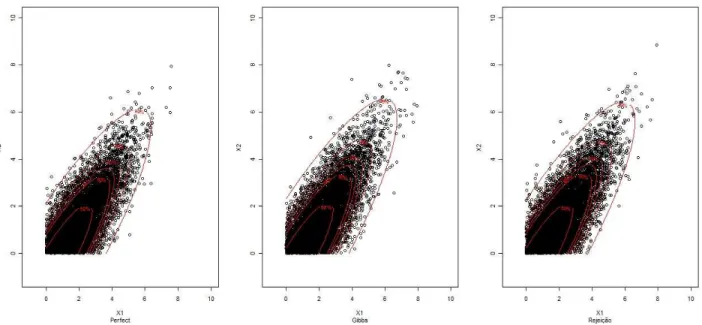 Figura B.4: Amostras da distribui¸c˜ ao normal bivariada truncada no quadrante positivo no caso 4, respecti- respecti-vamente, geradas pelos trˆes algoritmos, com a sobreposi¸c˜ ao de HPDs de 50% de probabilidade acumulada, 80%, 85%, 90%, 95% e 99%.