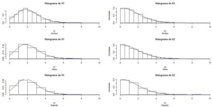 Figura B.8: Histograma das densidades marginais estimadas, com sobreposi¸c˜ ao da densidade de interesse, para os dados simulados no quarto caso por cada um dos m´etodos usados