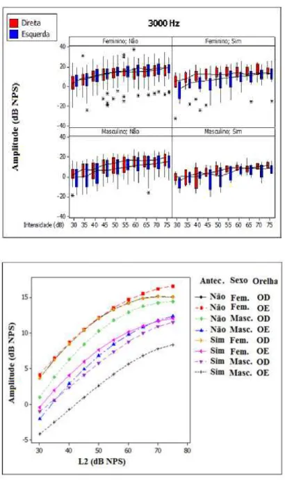 Figura  8-  Box-plots  para  a  amplitude  (dBNPS)  a  cada  intensidade  por  antecedentes,  sexo  e  orelha  –  3000Hz  (esquerda)  e  curvas  ajustadas  em  cada  combinação de antecedentes, sexo e orelha – 3000Hz (direita) 