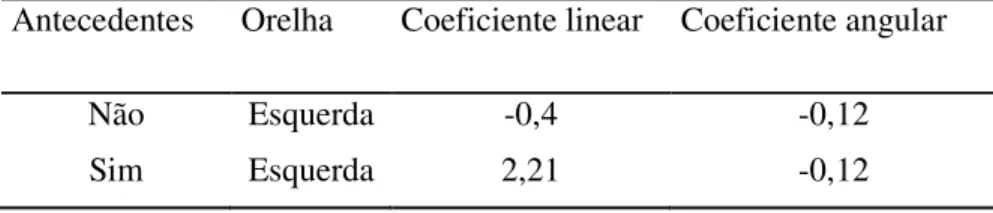 Tabela 02 – Estimativas dos coeficientes linear e angular obtidas no ajuste do  modelo de regressão em 2000Hz  
