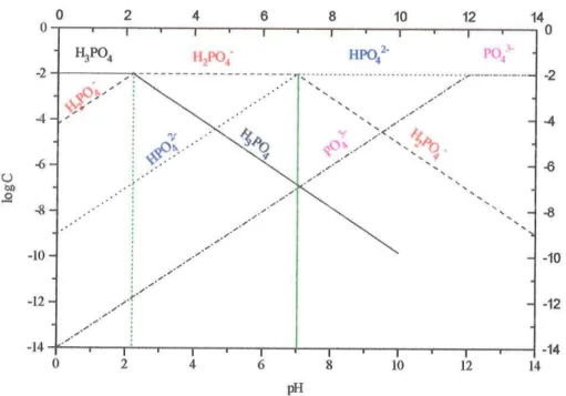 FIGURA  3.1.  Diagrama  de  pH  em função do  logarítimo  da concentração  das diferentes  espécies  de  fosfato