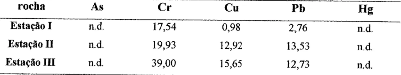 TABELA  6.2  -  Resultados  analíticos  de arsênio  e  metais  pesados  de  material rochoso  procedente  das  Estações  Experimentais  I,  II  e  III