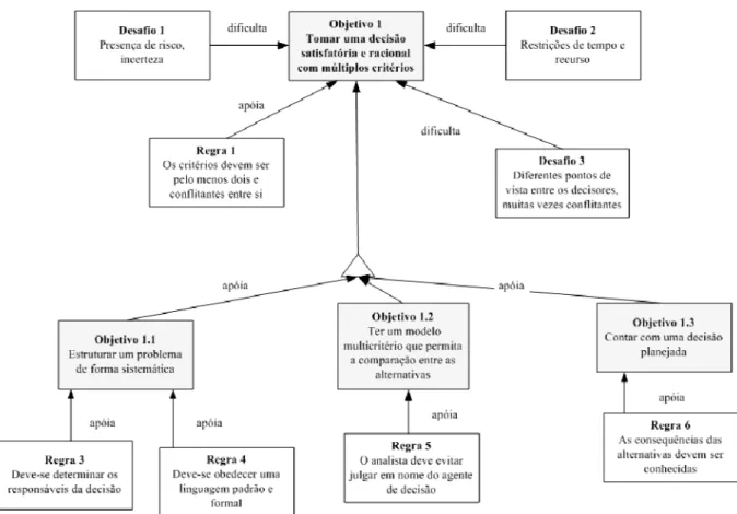 Figura 4.2 - MO e MRN para metodologia de apoio à decisão multicritério  Fonte: elaboração própria 