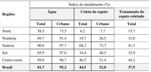 Tabela 2.1 - Níveis de atendimento com água e esgoto para o ano de 2009 