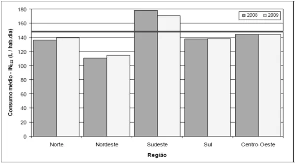 Figura 2.1 – Consumo médio per capita dos participantes do SNIS  Fonte: BRASIL (2011, p