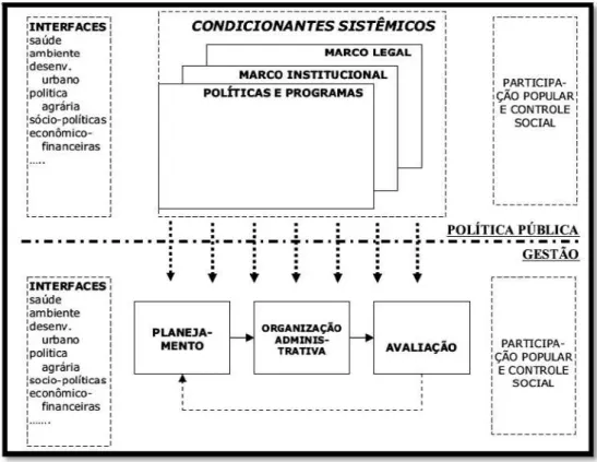 Figura 2.2- Diagrama de relações entre dimensões políticas  Fonte: Heller e Castro (2007, p