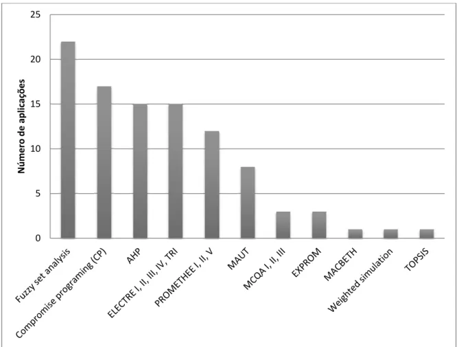 Figura 3.9 – Aplicações MCDA no gerenciamento de recursos hídricos  Fonte: Adaptado de Hajkowicz e Collins (2007, p