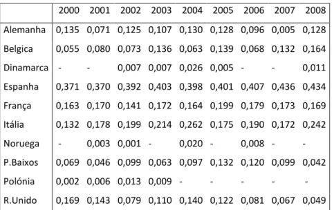 Gráfico 1. Evolução do indíce IIT para o período 2000-2008 - EU 