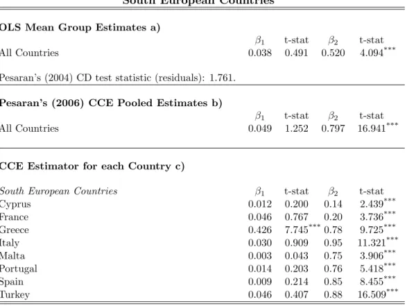 Table 10: Panel Estimates of the Cointegration Relationship: CCE-PPE