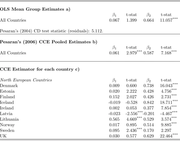 Table 11: Panel Estimates of the Cointegration Relationship: CCE-PPE