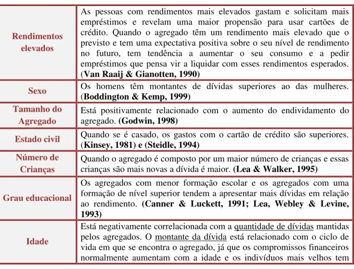 Tabela 1 – Factores de Endividamento 