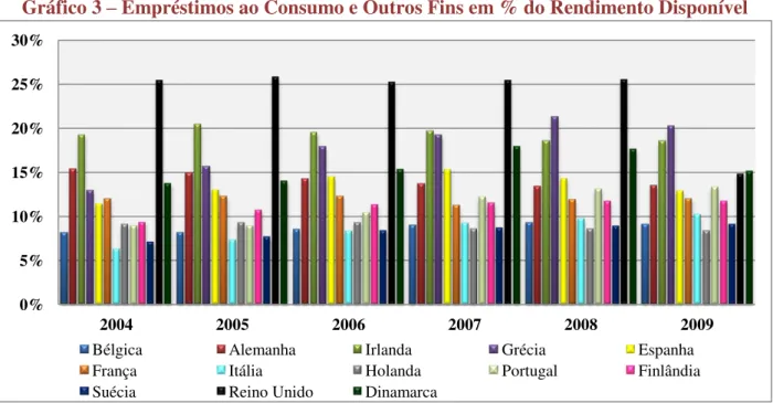 Gráfico 3 – Empréstimos ao Consumo e Outros Fins em % do Rendimento Disponível 