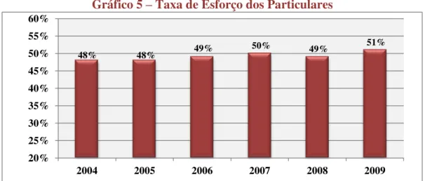 Gráfico 5 – Taxa de Esforço dos Particulares 