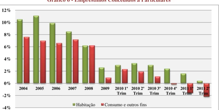 Gráfico 6 - Empréstimos Concedidos a Particulares 