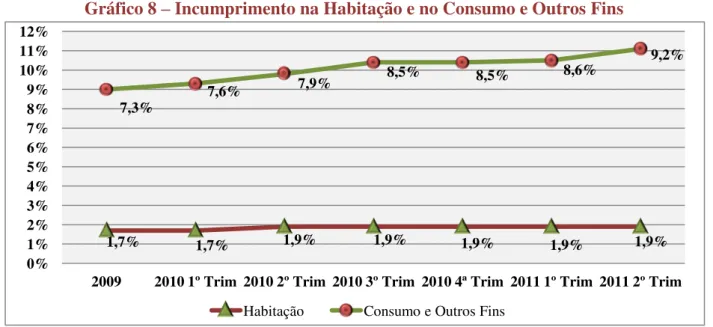 Gráfico 8 – Incumprimento na Habitação e no Consumo e Outros Fins 