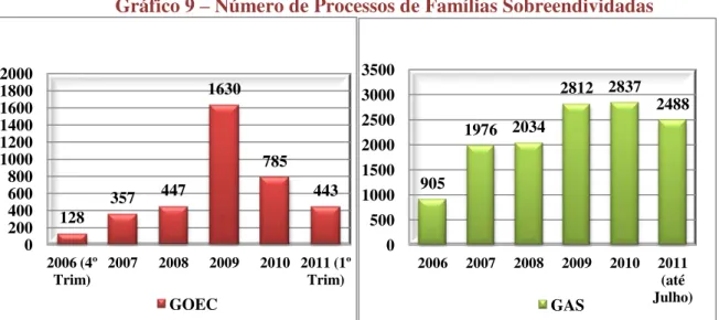 Gráfico 9 – Número de Processos de Famílias Sobreendividadas 