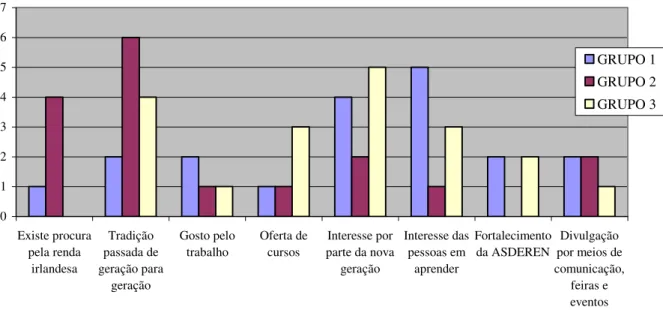 Figura 15. Representação gráfica dos motivos pelos quais as entrevistadas acreditam na sustentabilidade da  actividade
