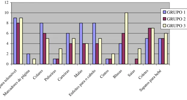 Figura 19. Representação gráfica das peças de renda irlandesa produzidas pelas entrevistadas, além do  segmento tradicional 