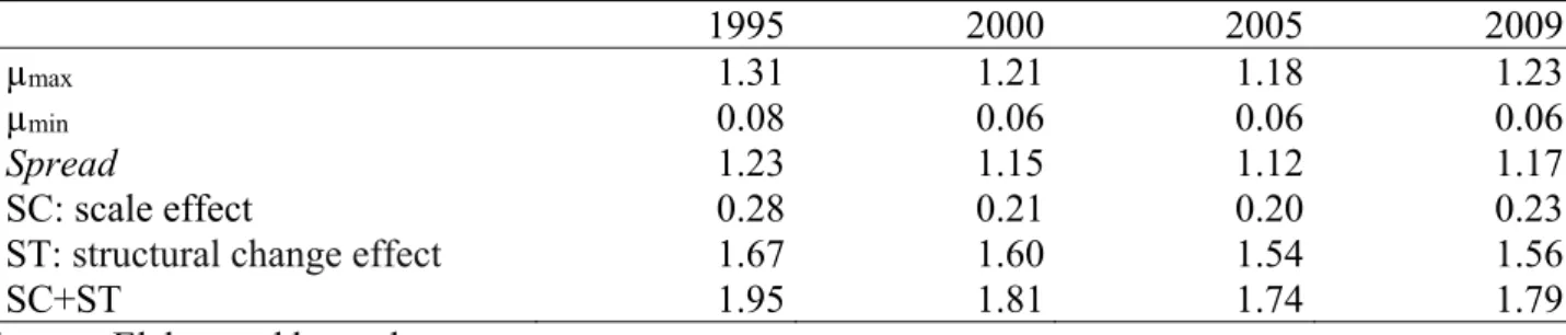Table 2. Impacts of changes in final demand and results for the value added, Brazil, 1995-2009