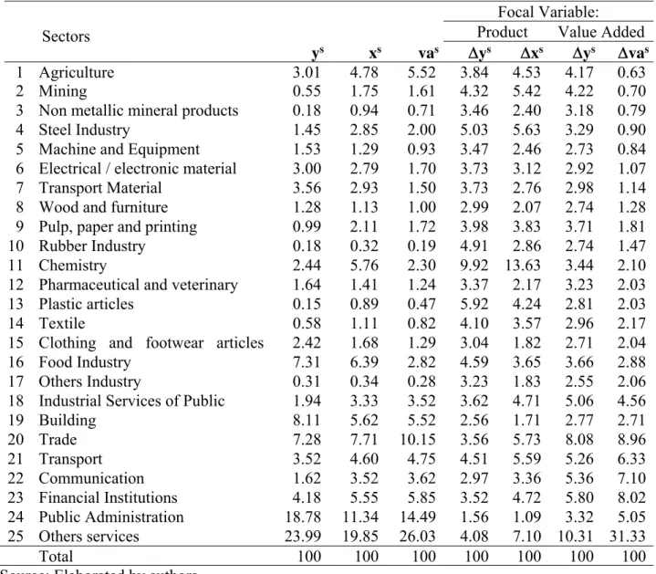 Table 4. Sectoral share in final demand (ys), the product (xs) and value added (vas) and optimal  changes in x s  and va s , Brazil, 2000