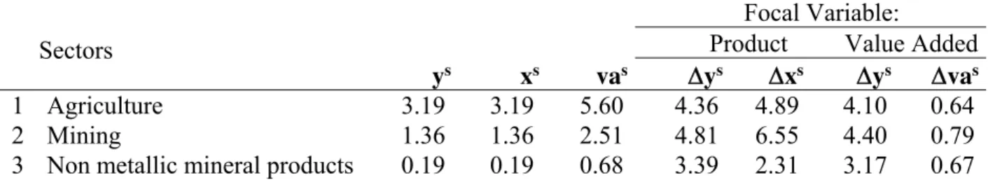Table 5. Sectoral share in final demand (y s ), the product (x s ) and value added (va s ) and optimal  changes in x s  and va s , Brazil, 2005