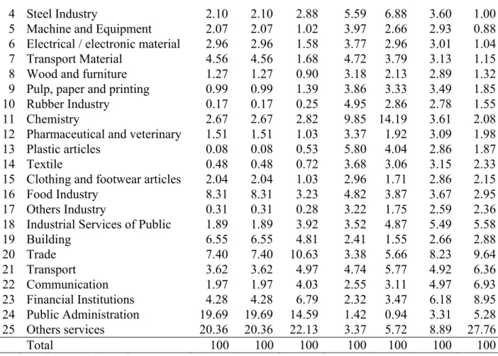 Table 6. Sectoral share in final demand (ys), the product (xs) and value added (vas) and optimal  changes in x s  and va s , Brazil, 2009