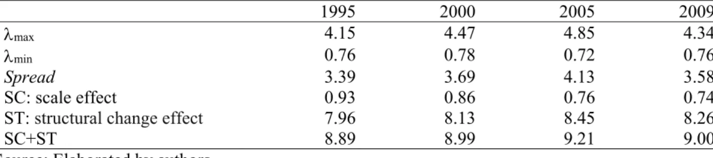 Table 1. Impacts of changes in final demand and results for the output, Brazil, 1995-2009