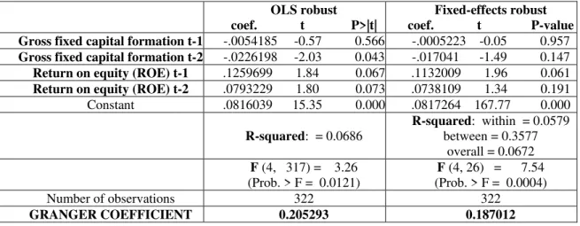 Table 1 - F -  Dependent variable: Gross fixed capital formation; explanatory variable: Cost Efficiency (DEA) 