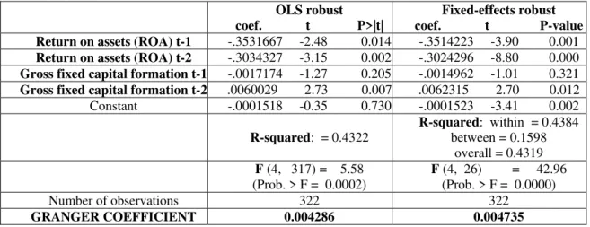 Table 2 - D - Dependent variable: Return on assets (ROA); explanatory variable: Gross fixed capital formation 