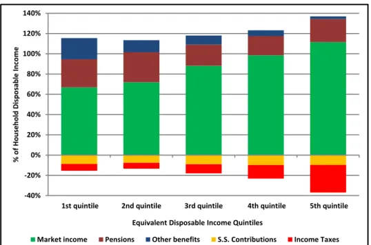 Figure  5:  Structure  of  Equivalised  Disposable  income  by  quintiles  2010 