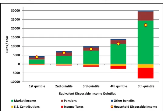 Figure 6: Equivalised Disposable income by quintiles, 2010 (in €/year) 