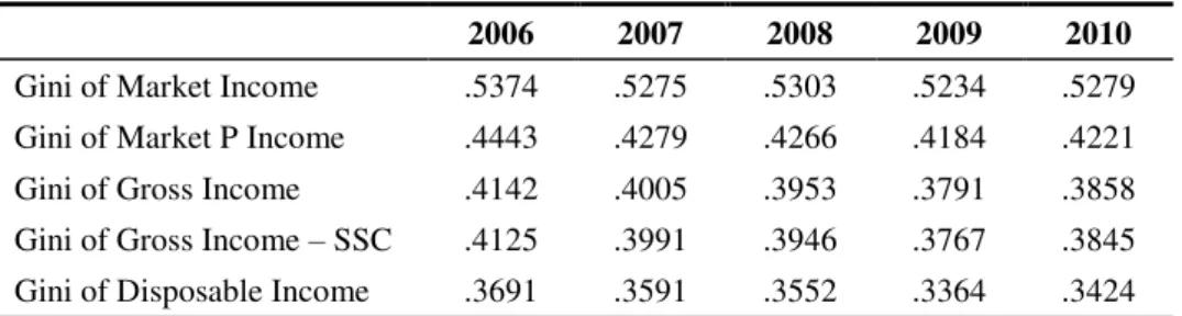 Table 1: Gini coefficients, 2006-10 