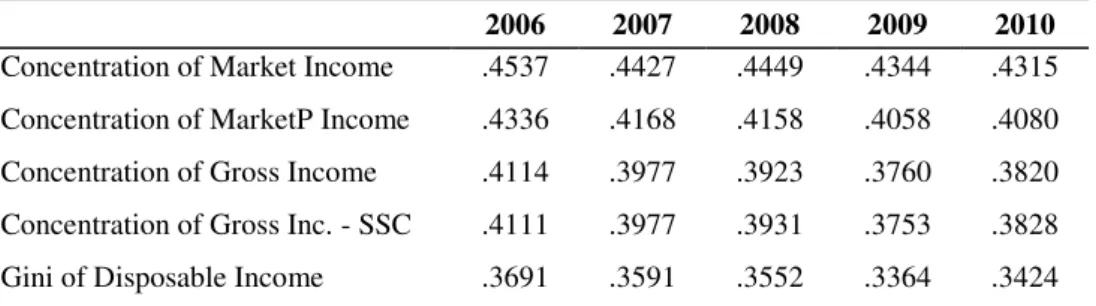 Table 2: Income Concentration Coefficients and Gini, 2006-10 