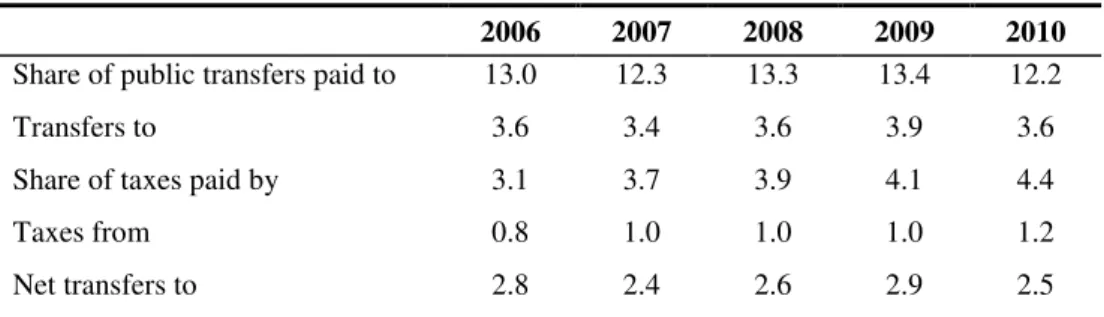 Table  5  shows  that  net  transfers  to  the  1 st   quintile  have  remained  relatively unchanged throughout the period, with peaks in 2006 and 2009  and a drop in  2010